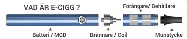 Illustration på hur en e-cigg är uppbyggd, med batteri/mod, brännare/coil, förångare/behållare och munstycke.